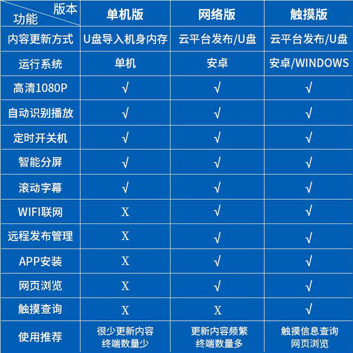 網絡廣告機版本功能的區別