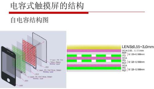 電容屏和電阻屏的原理,各自有什么優缺點