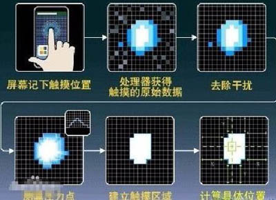 電容屏和電阻屏的區別是什么？